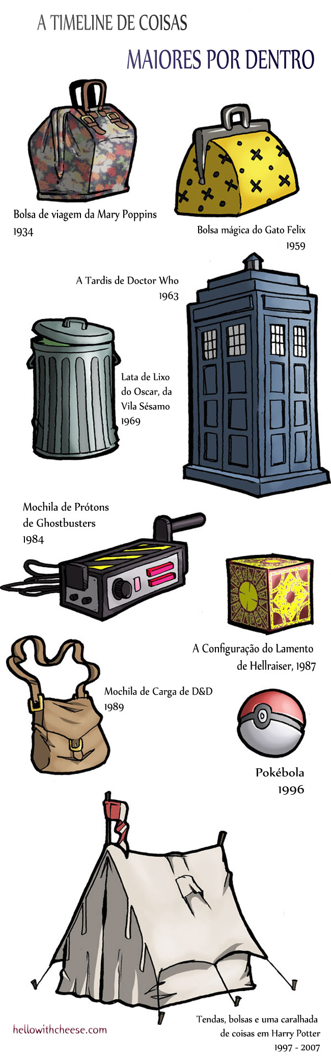 A timeline de coisas maiores por dentro